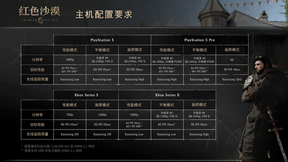 Pearl Abyss 正式公開《紅色沙漠》PC 及主機性能配置要求