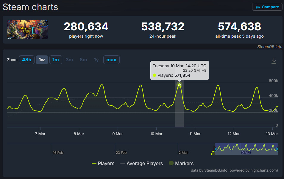 有人暴死，有人續輝煌！就這個《殺戮尖塔2》爽！