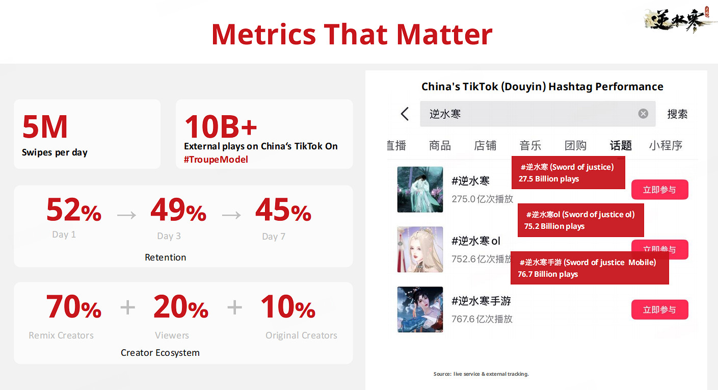 1800億流量神話！逆水寒受邀登台舊金山GDC分享“中國AI方案”