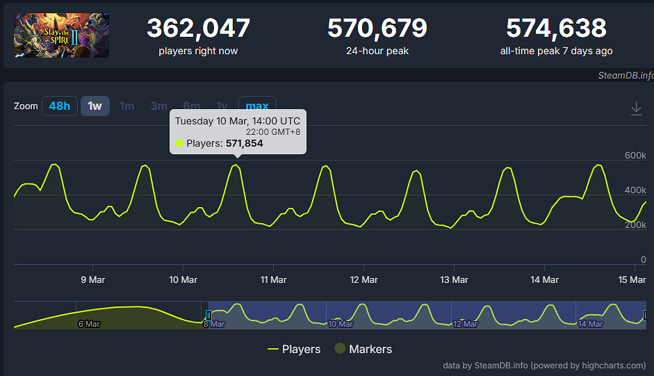 《殺戮尖塔2》狂賣300萬份 開發者回應盜版：不在意