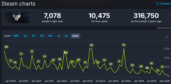 更新延期 玩家銳減!《命運2》Steam玩家數流失91% 更新延期 玩家銳減!《命運2》Steam玩家數流失91%