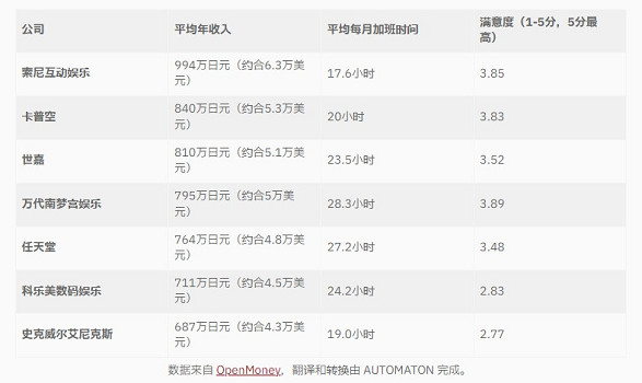 日本遊戲公司收入/加班/滿意度調查：索尼真是好雇主!