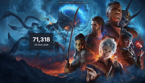 《博德3》發售3年依然火爆！平均線上人數仍有7萬人