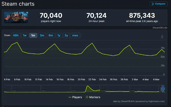 《博德3》發售3年依然火爆！平均線上人數仍有7萬人