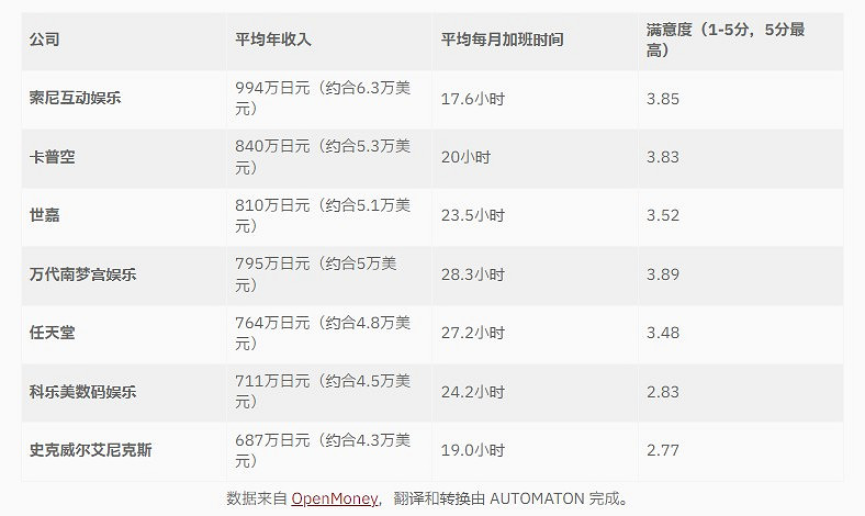 日本遊戲公司收入/加班/滿意度調查:索尼真是好雇主! 日本遊戲公司收入/加班/滿意度調查:索尼真是好雇主!