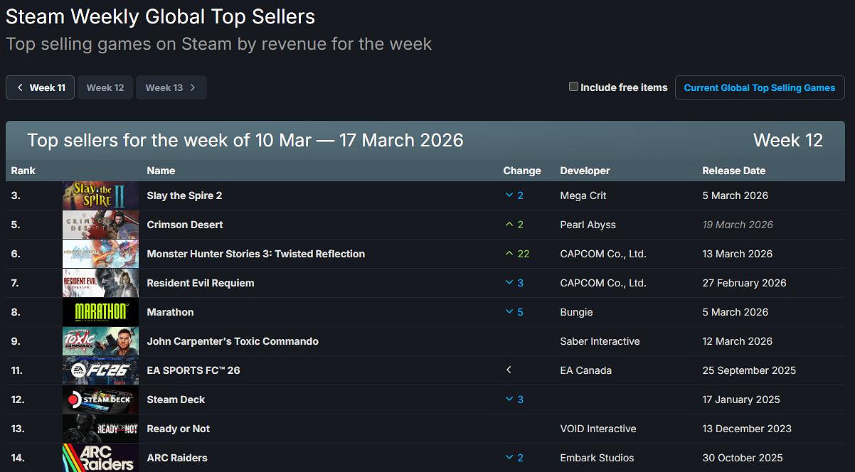 Steam周銷榜公布：4399小遊戲竟打敗了《紅色沙漠》！