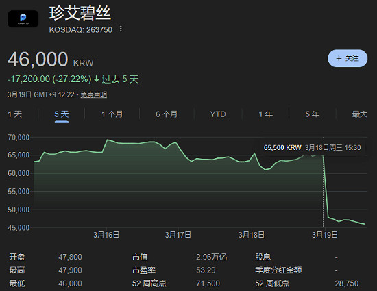媒體評價影響股價?《紅色沙漠》開發商股價大跌近30%