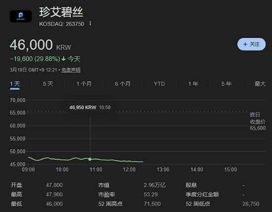 媒體評價影響股價?《紅色沙漠》開發商股價大跌近30%
