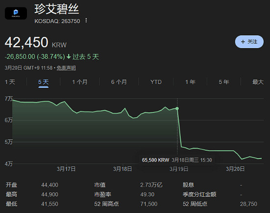 《紅色沙漠》開發商股價大幅下挫！兩日累計跌幅近40%