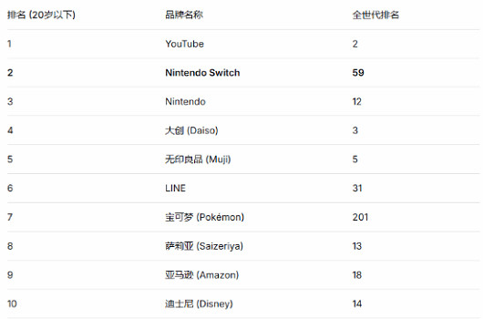 最新調查：日本Z世代心中，Switch品牌力已超越任天堂