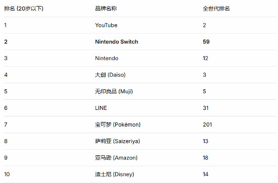 最新調查：日本Z世代心中，Switch品牌力已超越任天堂