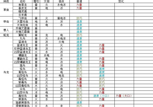 《魔物獵人物語3命運雙龍》全怪物猜拳表