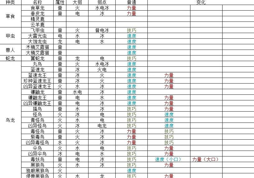 《魔物獵人物語3命運雙龍》全怪物猜拳表 《魔物獵人物語3命運雙龍》全怪物猜拳表