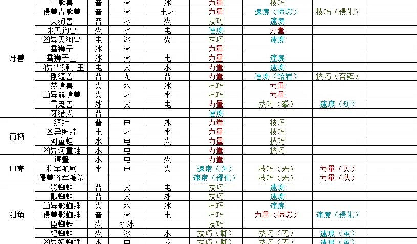 《魔物獵人物語3命運雙龍》全怪物猜拳表 《魔物獵人物語3命運雙龍》全怪物猜拳表