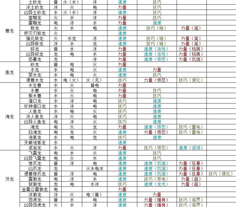 《魔物獵人物語3命運雙龍》全怪物猜拳表 《魔物獵人物語3命運雙龍》全怪物猜拳表