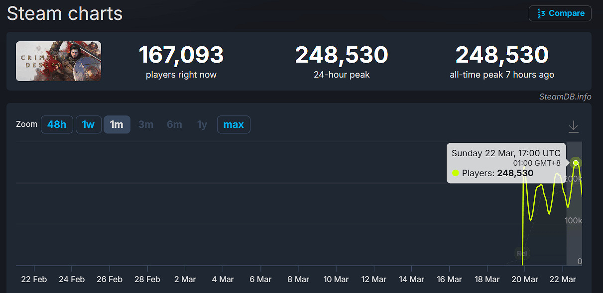 《紅色沙漠》Steam火爆:線上人數峰值近25萬人! 《紅色沙漠》Steam火爆:線上人數峰值近25萬人!