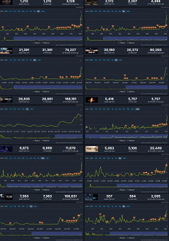 《生化9》疊加春促 帶動《生化》系列老遊戲熱度上漲