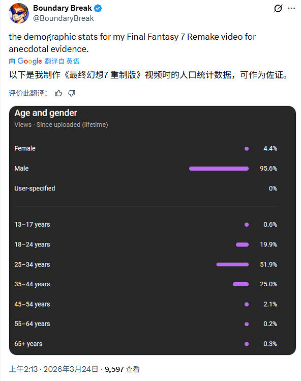 都是老玩家！《FF7重生》美國玩家30歲以上占比77%