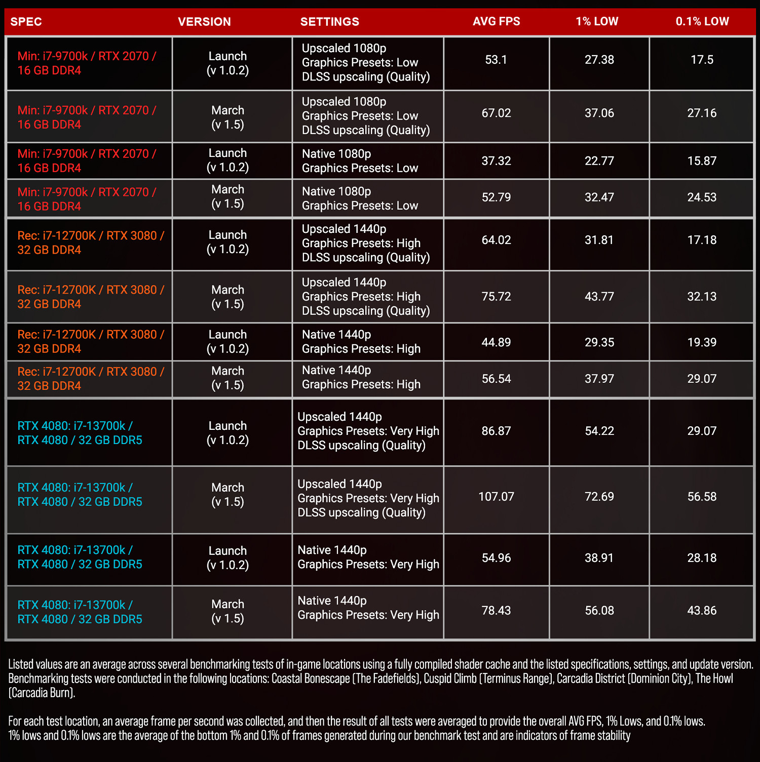 《無主4》開發者介紹PC優化成果:平均幀數提升約20%