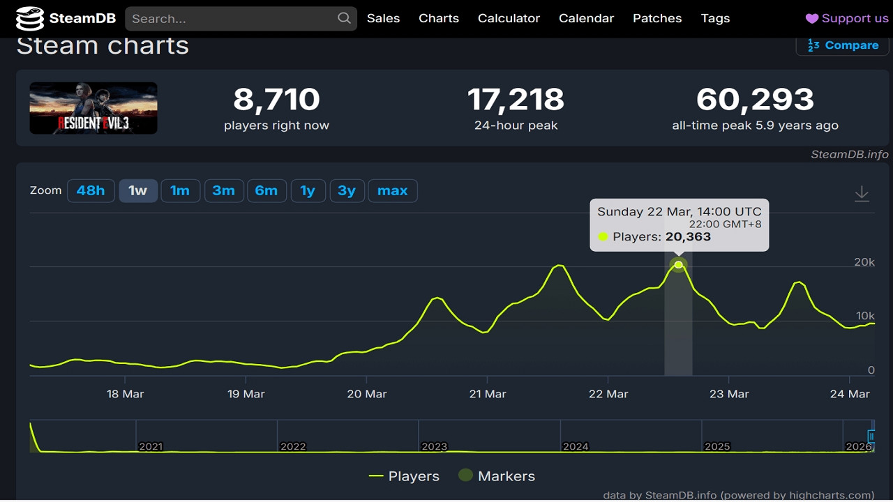 《惡靈古堡》全系列Steam線上暴漲 它竟是最大贏家？