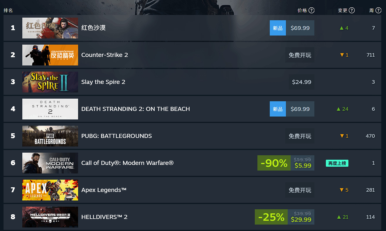 真香逆轉！《紅色沙漠》M站玩家評分飆升至8.3分！