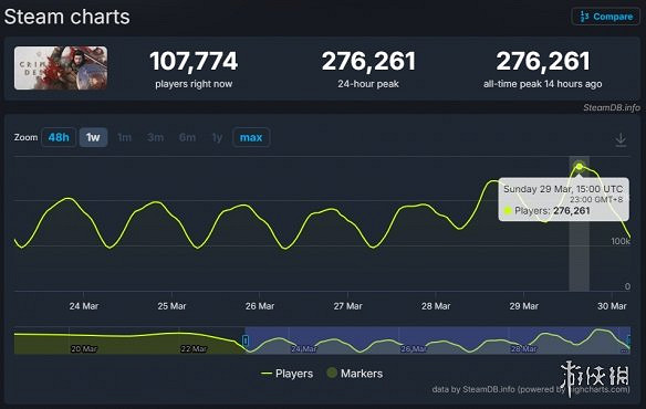 晚報:《紅色沙漠》線上創新高 多款遊戲D加密淪陷 晚報:《紅色沙漠》線上創新高 多款遊戲D加密淪陷