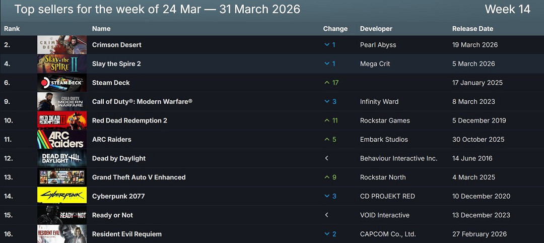 Steam新一周銷量榜公開:《紅色沙漠》連續兩周登頂! Steam新一周銷量榜公開:《紅色沙漠》連續兩周登頂!