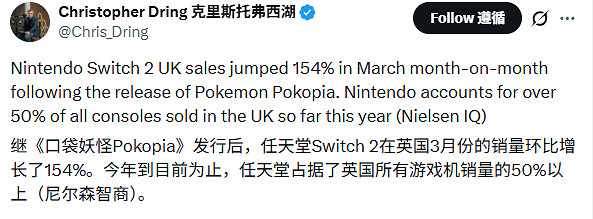 任天堂領跑英國主機市場:NS2在3月份銷量暴增154% 任天堂領跑英國主機市場:NS2在3月份銷量暴增154%