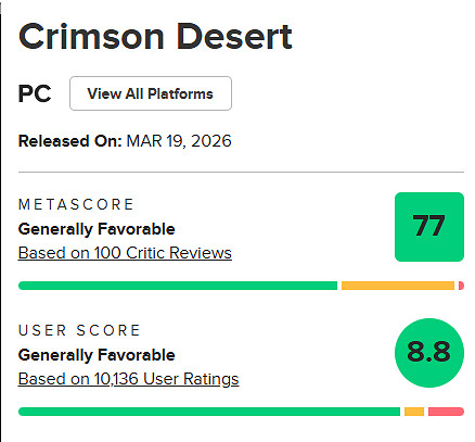 僅次於《生化9》! 《紅色沙漠》現居M站使用者評分第二 僅次於《生化9》! 《紅色沙漠》現居M站使用者評分第二