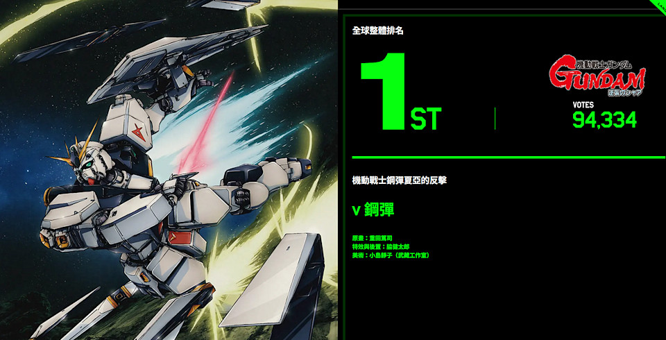 《高達》系列133萬票全球排行榜出爐！Nu牛高達奪冠