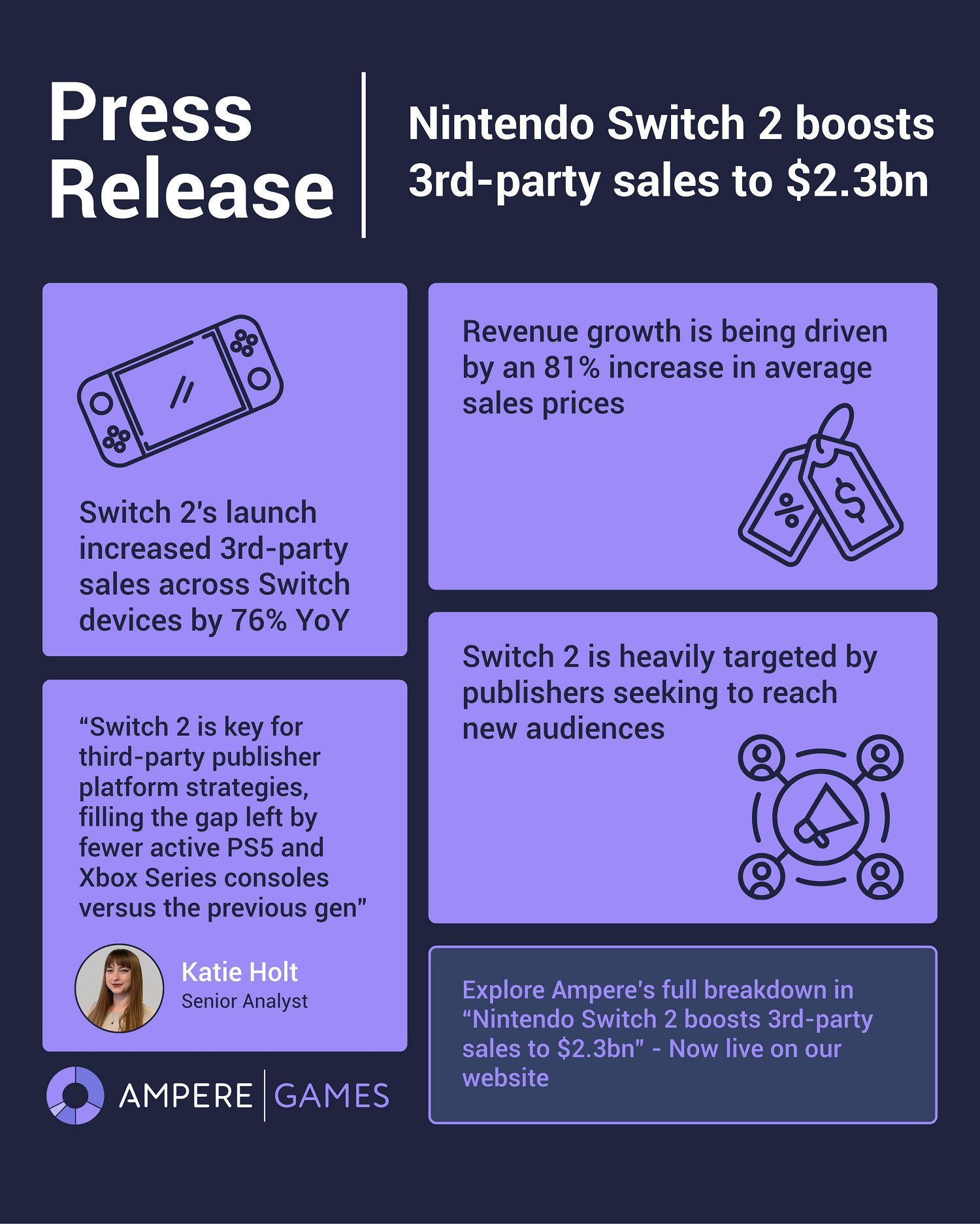 Switch2平台成"搖錢樹"：第三方遊戲銷售額約23億美元