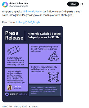 Switch2平台成“搖錢樹“：第三方遊戲銷售額約23億美元