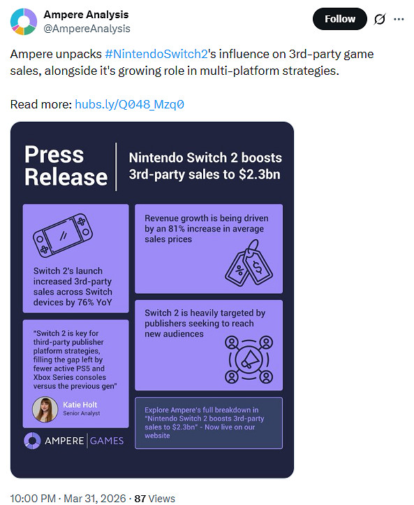 Switch2平台成"搖錢樹"：第三方遊戲銷售額約23億美元