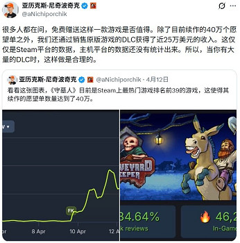 賺大發了！《守墓人》Steam喜加一期間反而賺了100萬