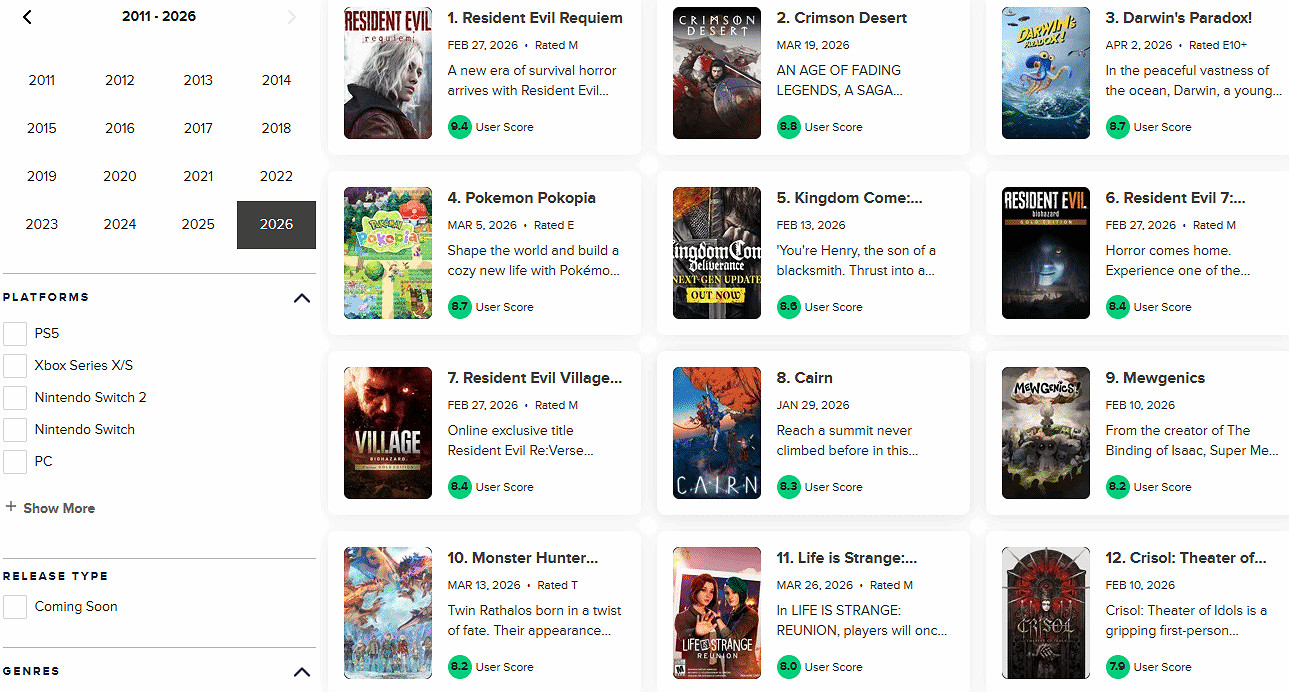 低開高走!《紅色沙漠》M站使用者評分躍居今年第二 低開高走!《紅色沙漠》M站使用者評分躍居今年第二