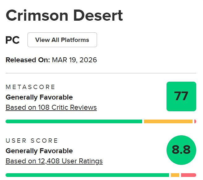 低開高走!《紅色沙漠》M站使用者評分躍居今年第二 低開高走!《紅色沙漠》M站使用者評分躍居今年第二