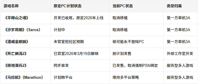 玩家“許願式”抵制,PC玩家與索尼獨占的矛盾爆發! 玩家“許願式”抵制,PC玩家與索尼獨占的矛盾爆發!