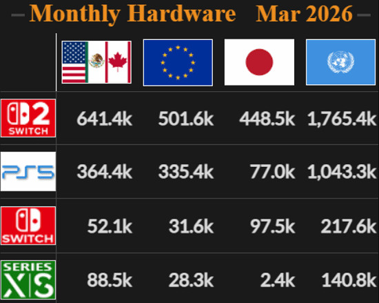 2026年3月全球主機硬體銷量：Switch 2斷崖式領先！