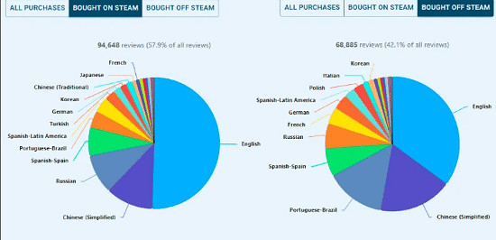 驚人發現! 部分3A大作近四成Steam評論來自非官方購買