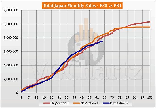 曝PS5日本累計銷量750萬台! 仍落後PS4同期近89萬台