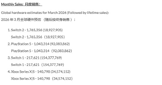 2026年3月全球主機硬體銷量：Switch 2斷崖式領先！