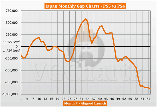 曝PS5日本累計銷量750萬台! 仍落後PS4同期近89萬台