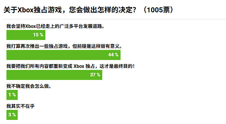 不再全平台鋪貨！Xbox確認正重新評估"獨占策略"！