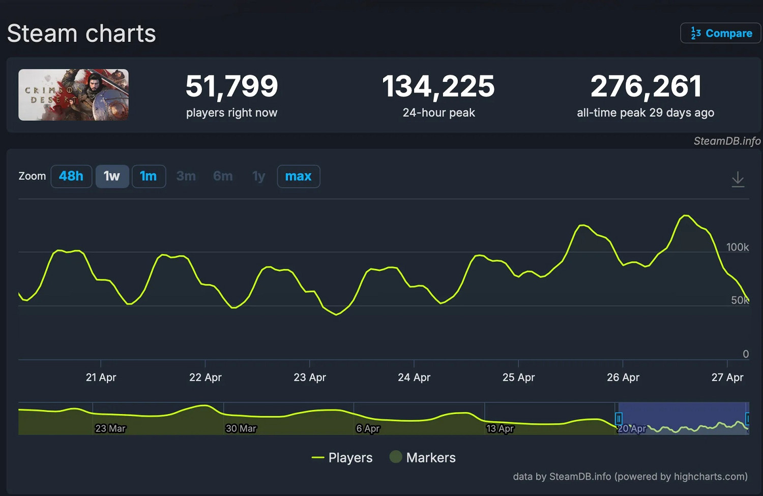 《紅色沙漠》發售月餘依舊熱度不減! 留存近半數玩家