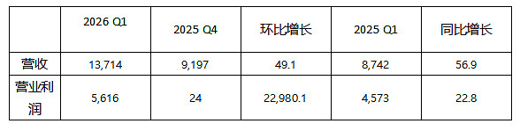 KRAFTON 公布 2026 年第一季度業績