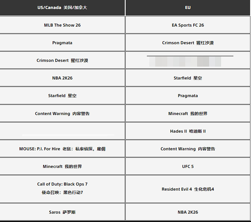 索尼PS5新作《沙羅周期》首發銷量不佳 回本堪憂！