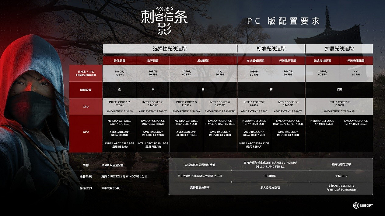 輕薄本也能衝Steam大作！《刺客教條：影》實測可玩