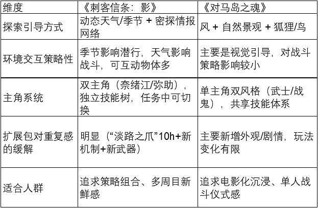 《刺客教條：影》VS《對馬島之魂》：哪款的探索多樣性與策略深度更強?