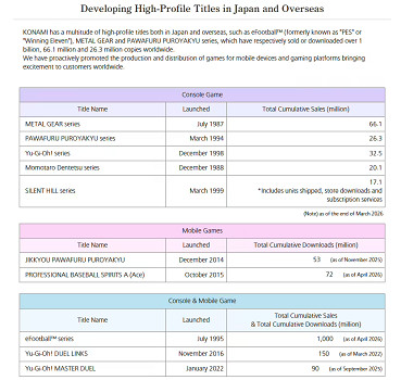 科拿米多款IP銷量創新高 《潛龍諜影》系列超6600萬份