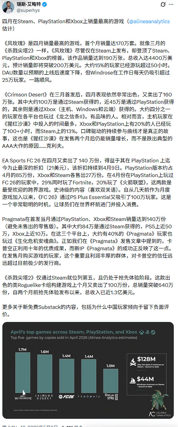 售出170萬份! 《風啟之旅》四月銷量險勝《紅色沙漠》